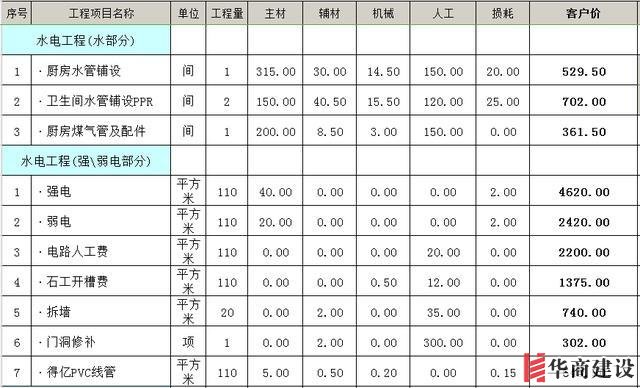 裝修前不聽勸!水電改造犯下15個致命錯誤,預(yù)算燒一半房子全毀!