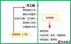 廣州新房裝修所有步驟+主材購買順序流程圖 廣州新房裝修所有步驟+主材購買順序流程圖